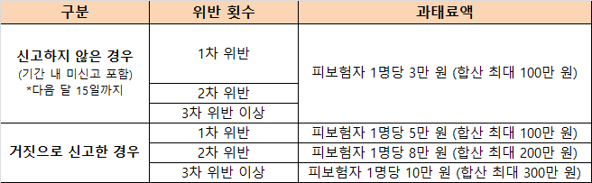 고용보험 소급가입 과태료 표